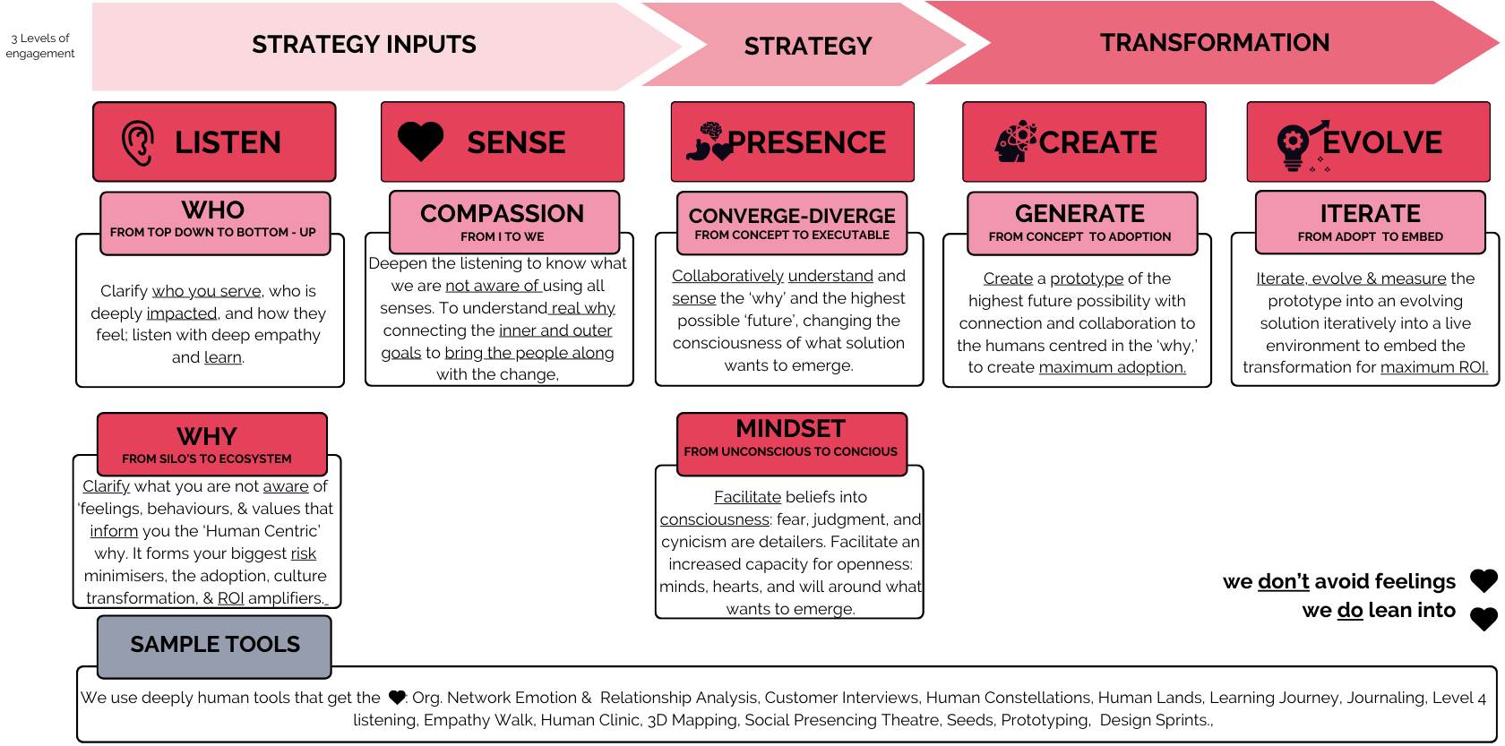 Shake Up The Workplace Strategy and Transformation with the heart in mind