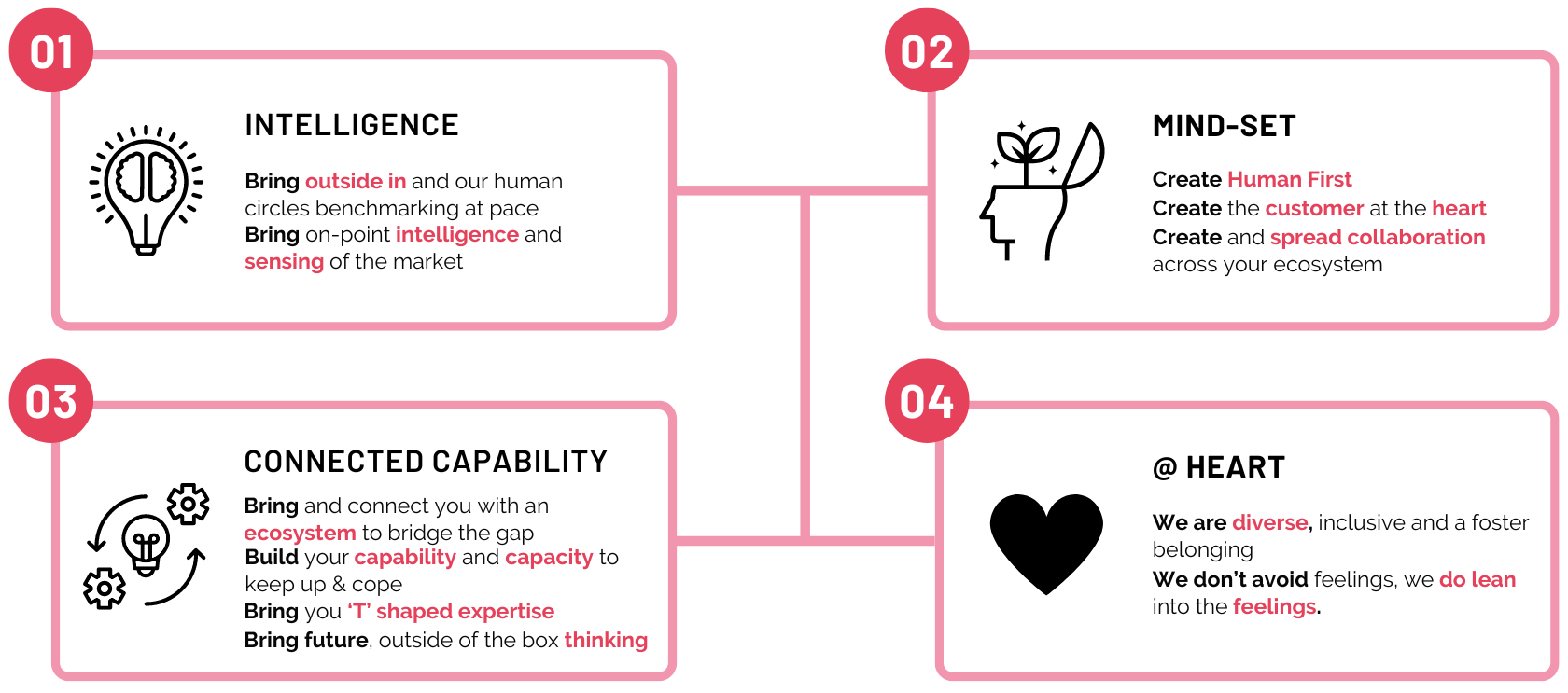 The VIRTUES we bring for your transformation & capability building     